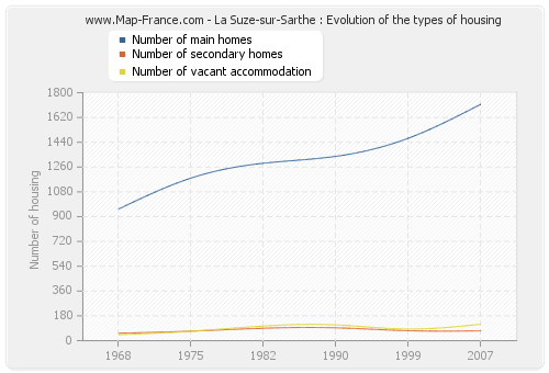 La Suze-sur-Sarthe : Evolution of the types of housing